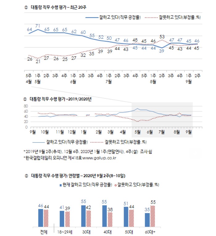 ▲한국갤럽이 문재인 대통령의 주간 여론조사 결과 추이를 분석한 그래프. 이미지=한국갤럽