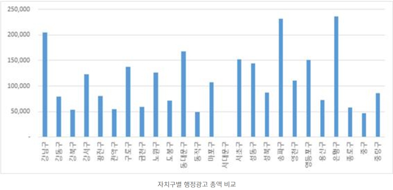 ▲ 최근 3년간 서울 25개 자치구별 광고비 총액. 자료=나라살림연구소
