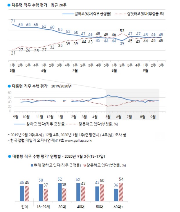 ▲한국갤럽이 조사한 대통령 직무평가 조사결과 그래프. 이미지=한국갤럽