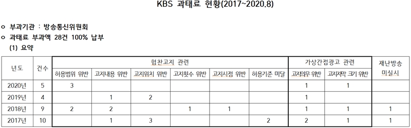 ▲ 2017년부터 지난 8월까지 KBS가 방송통신위원회에 납부한 과태료 현황. 자료=조명희 의원실