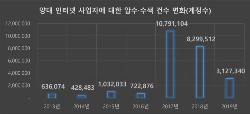▲2019년 한국인터넷투명성보고서에 발표된 자료.