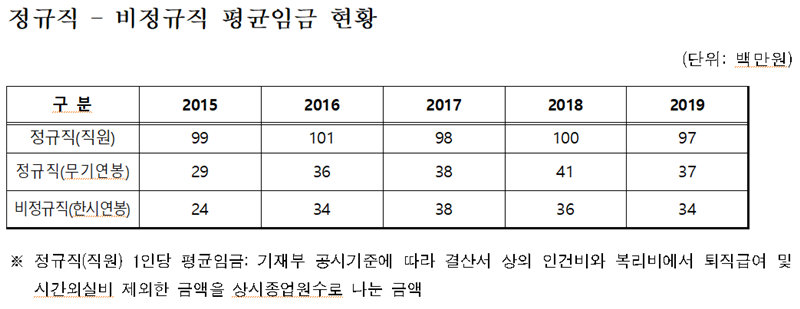 ▲ KBS 정규직과 비정규직 평균임금 현황. 자료=조명희 의원실