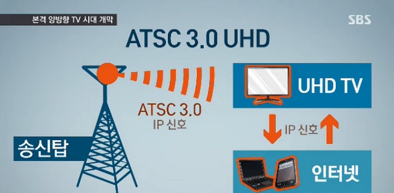 ▲ 지상파 UHD 방송 미국식 송출방식 설명 이미지. 지상파는 직접수신율을 높이기 위해 인터넷 서비스 연계가 용이한 미국식을 택했다. 출처=SBS 보도화면 갈무리.