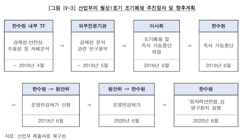 ▲감사원이 20일 공개한 ‘월성1호기 조기폐쇄 결정의 타당성 점검’ 보고서 일부.