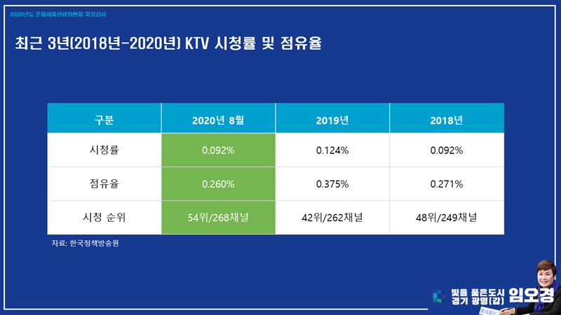 ▲ KTV 시청률. 자료=임오경 의원실