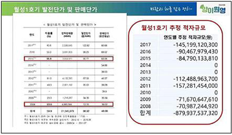 ▲ 양이원영 의원이 추산한 월성 1호기 연도별 적자규모.