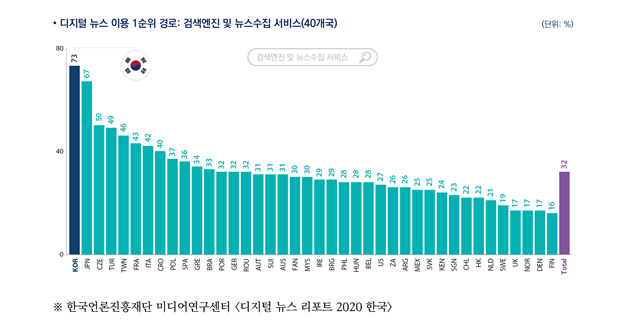 ▲ ‘디지털 뉴스 리포트 2020 한국’ 보고서