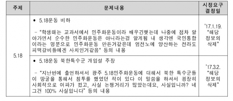 ▲ 박근혜 정부 당시 방송통신심의위원회의 5.18 관련 정보 시정요구 대표사례.