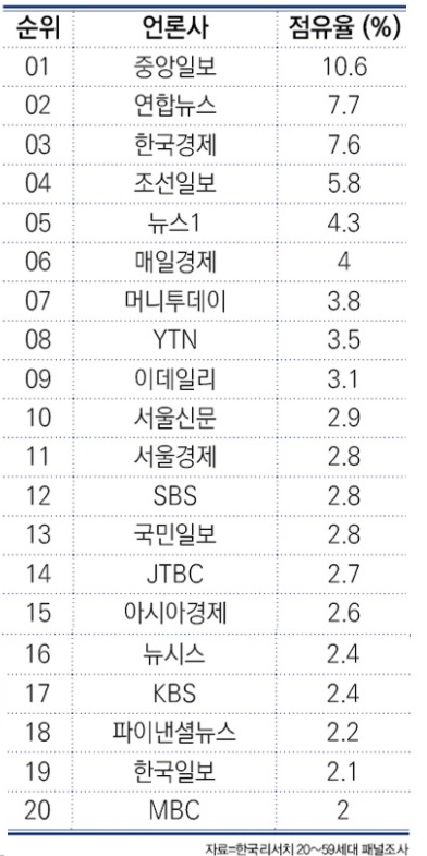 ▲ 포털 네이버 인링크 점유율 (20~59 패널조사).