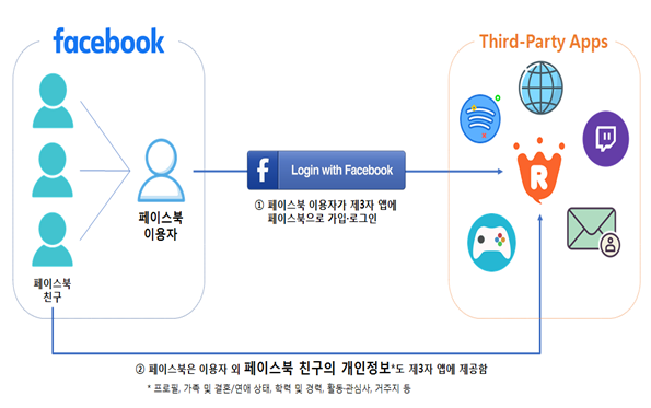 ▲ 페이스북의 개인정보 제공 구조도. 사진=개인정보위