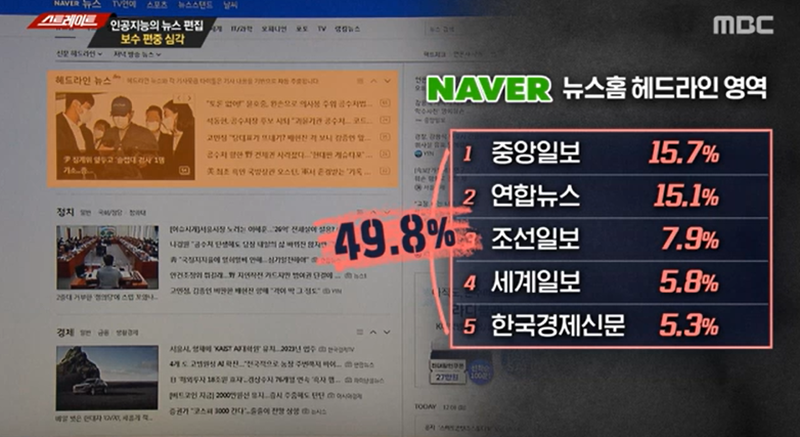 ▲ MBC 스트레이트는 지난 13일 네이버 뉴스 편집의 편향성을 문제 삼았다. 사진=MBC 스트레이트 화면 갈무리.
