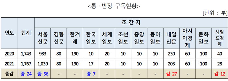 ▲ 지난해와 올해 금천구 계도지(통반장 구독)현황.