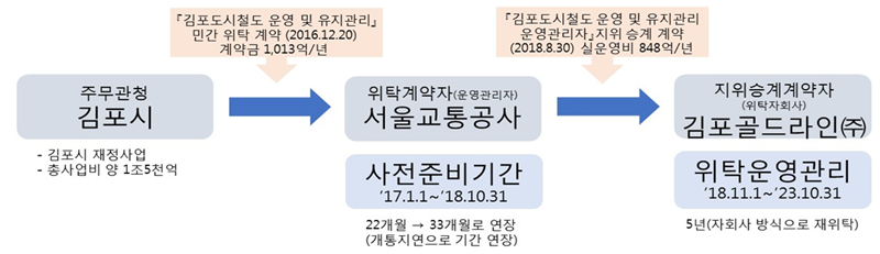 ▲ 김포경전철 민간위탁 다단계 계약구조. 자료=공공운수노조 김포도시철도지부