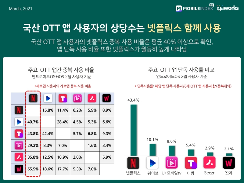 ▲주요 OTT 앱 중복 사용 비율 및 주요 OTT 앱의 단독 사용률 비교 ⓒ모바일인덱스
