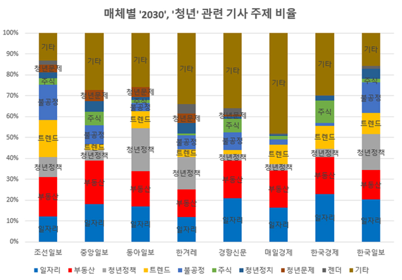 ▲ 2020년 6월1일부터 12월1일까지 매체별 ‘2030’, ‘청년’ 관련 기사 주제 비율 그래프. 그래프=민주언론시민연합