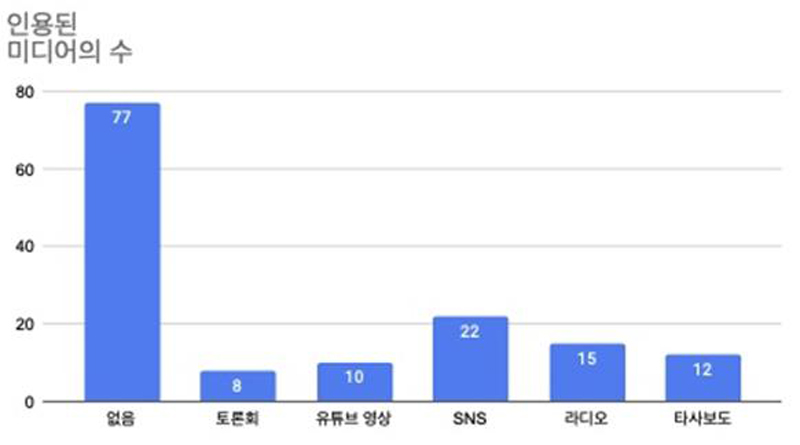 ▲ 유목별 특징3 : 서울시장 선거보도 관련 인용된 미디어 유형. 표=민주언론시민연합
