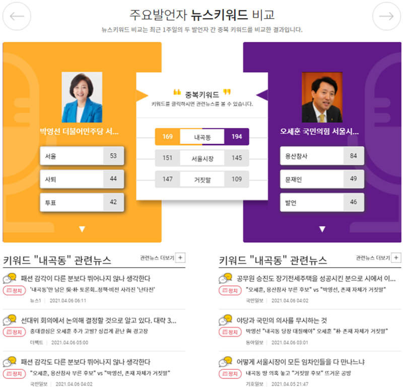 ▲ 선거 전 마지막 1주일 오세훈, 박영선 두 후보 관련 키워드 분석 결과. 자료=스피치로그