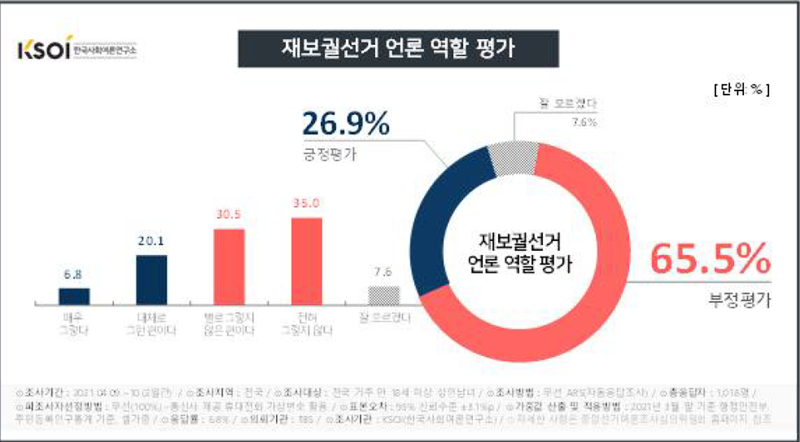 ▲ 지난 재보궐선거에서 언론 역할에 대한 여론조사. 자료=한국사회여론연구소