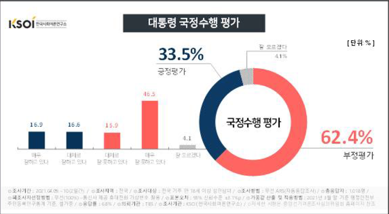 ▲ 대통령 국정수행 평가. 자료=한국사회여론연구소
