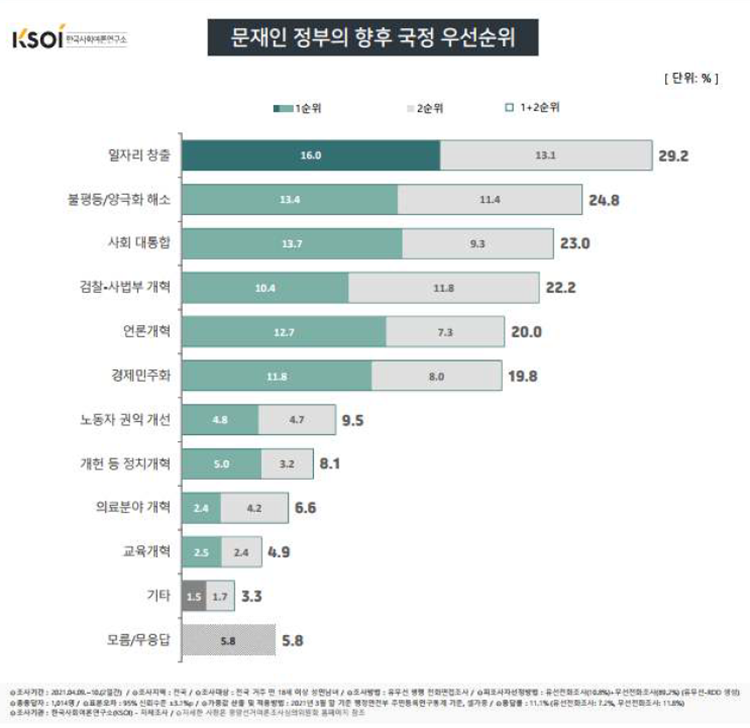 ▲ 문재인 정부 향후 국정 우선순위 여론조사 결과. 자료=한국사회여론연구소