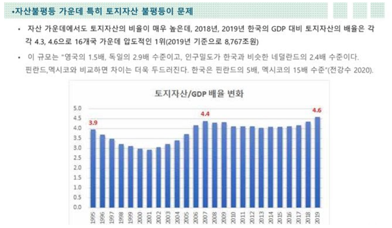 ▲ 전강수(2020), 김병권 '부동산투기 공화국 해체와 새로운 토지공개념' 재인용