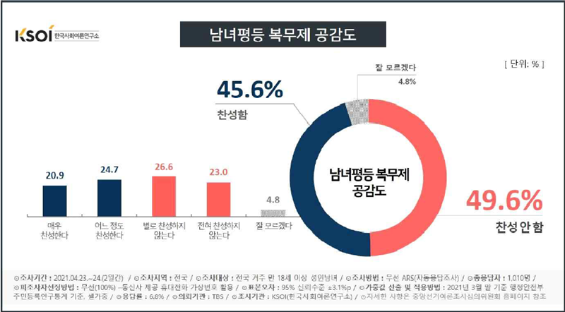 ▲ 남녀평등 군복무 관련 여론조사 결과. 자료=한국사회여론조사연구소