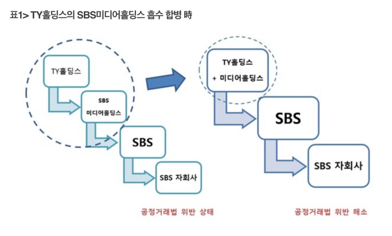 ▲ 태영그룹 지주회사인 ‘TY홀딩스’가 SBS의 최대주주 법인이자 자회사인 ‘SBS미디어홀딩스’를 흡수합병하겠다고 지난달 30일 공시했다. SBS를 실질적으로 지배하고 있는 태영그룹이 소유·경영 분리를 명분으로 2008년 설립한 지주회사 SBS미디어홀딩스가 13년 만에 해산하는 것이다. 사진=언론노조 SBS본부