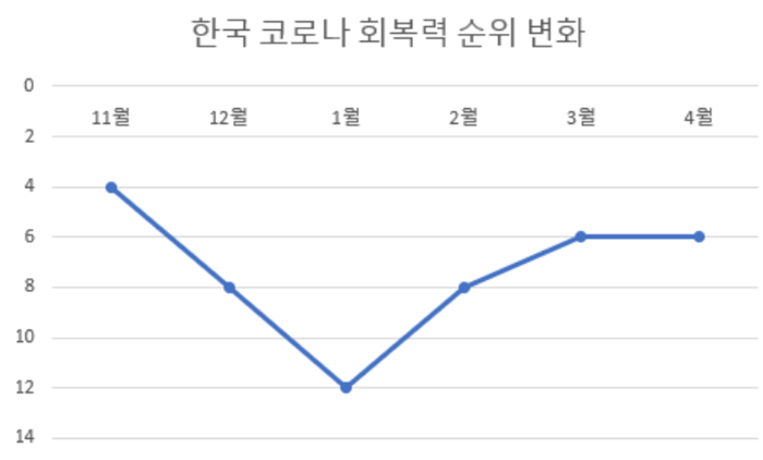 ▲ 한국의 코로나 회복력 순위 변화. 자료=이상민