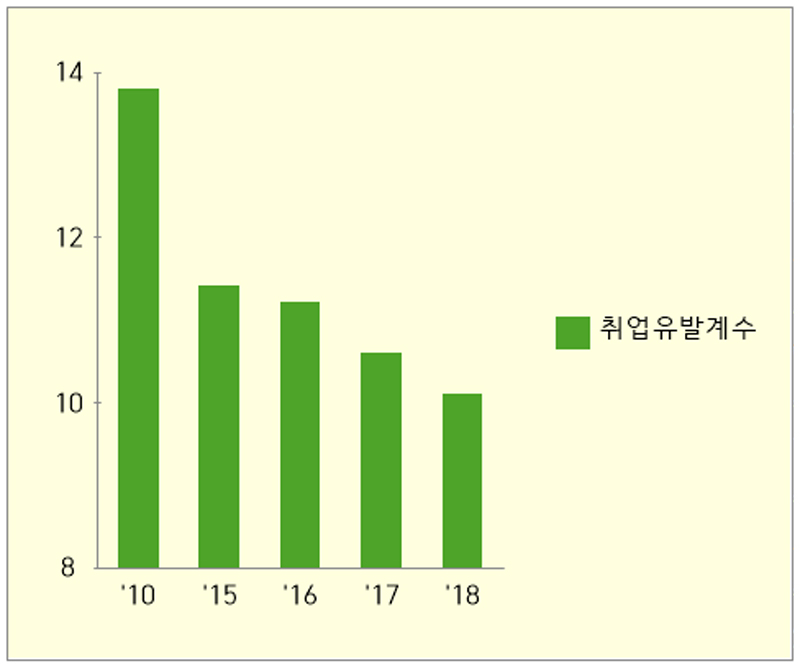 ▲ 그래프 출처=한국은행 산업연관표
