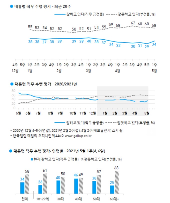 ▲한국갤럽이 7일 발표한 주간 문재인 대통령 직무수행 평가 조사결과 그래프