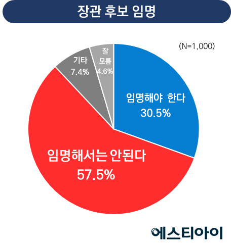 ▲ 장관 후보자들 임명 관련 여론조사 결과. 자료=에스티아이