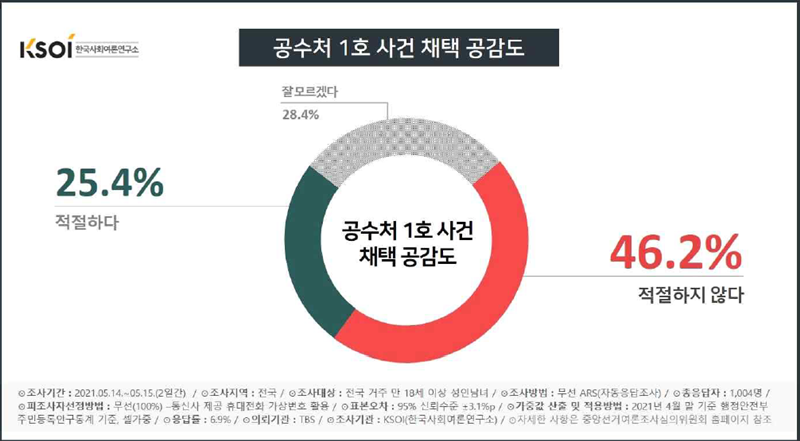 ▲ 공수처 1호 사건에 대한 여론. 자료=한국사회여론연구소