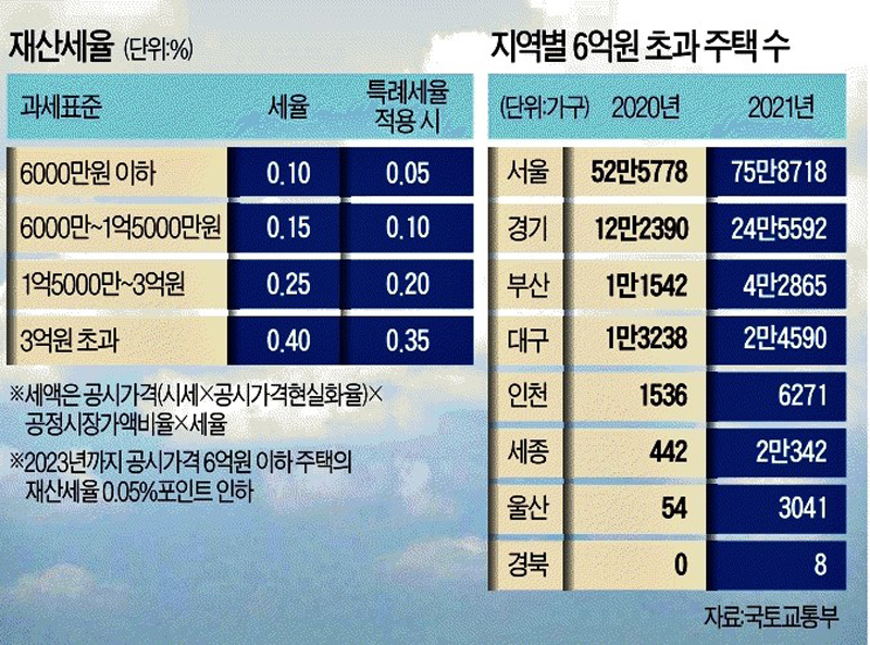 ▲ 5월12일 지역별 공시가격 6억 초과 주택 수 강조한 한국경제