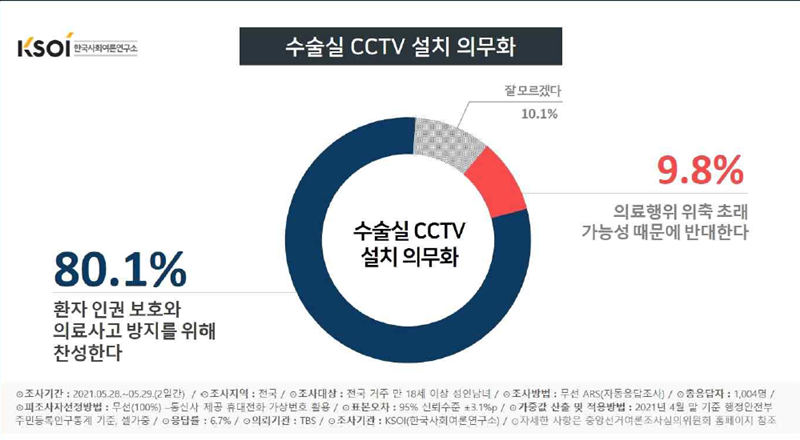 ▲ 수술실 CCTV 설치 찬반 여론. 자료=한국사회여론연구소