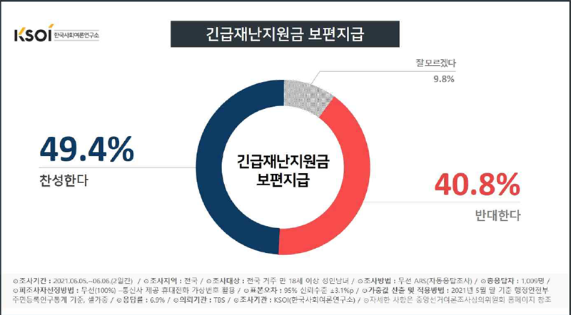 ▲ 전국민 재난지원금 보편지급 찬반 여론. 자료=한국사회여론연구소
