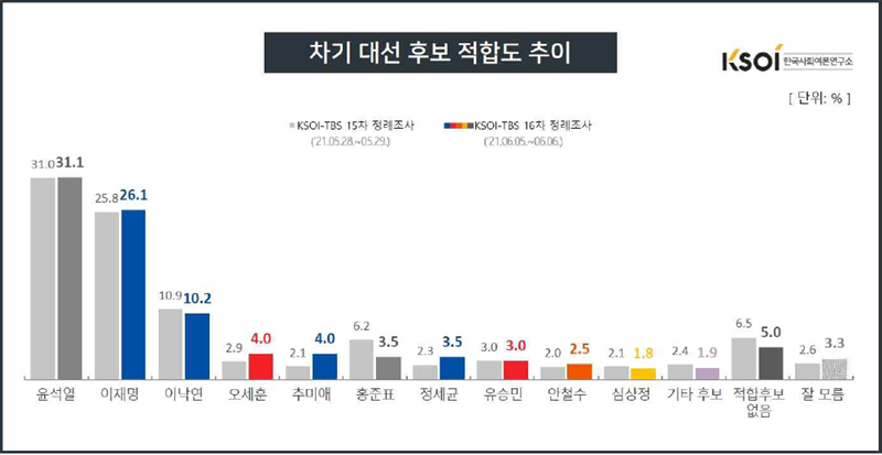 ▲ 차기 대선후보 적합도 추이. 자료=한국사회여론연구소