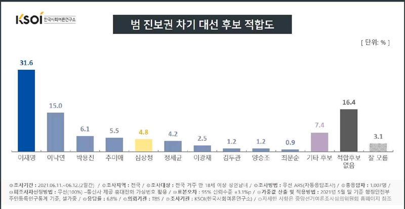 ▲ 범여권 차기 대선 후보 적합도. 자료=한국사회여론연구소