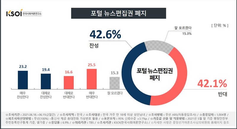 ▲ 포털 뉴스편집권 폐지 여론조사 결과. 자료=한국사회여론연구소