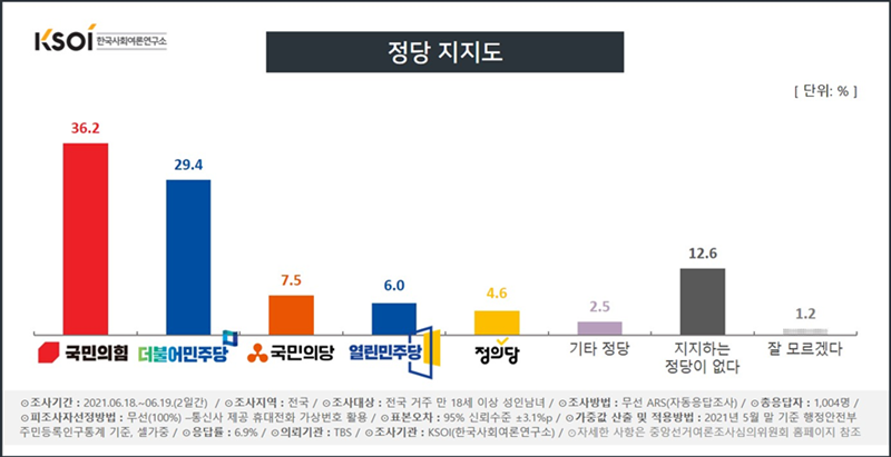 ▲ 정당 지지도 여론조사. 자료=한국사회여론연구소