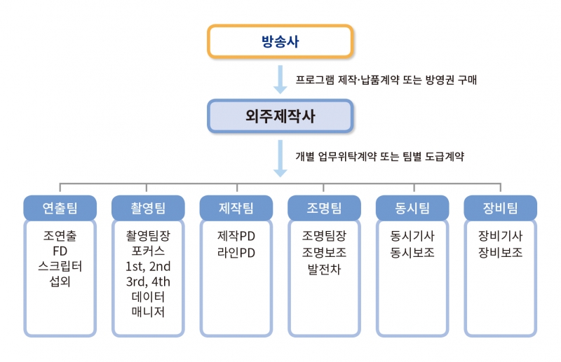 ▲드라마 스태프 제작 현장 업무 관계 도식화. 출처=고용노동부 보도자료.