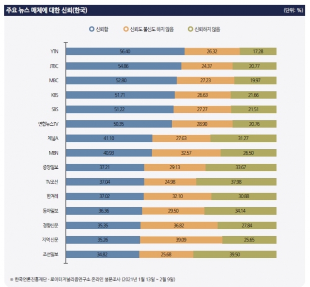 ▲로이터저널리즘연구소 ‘디지털 뉴스리포트 2021’ 한국 주요 매체 신뢰도 조사 결과.