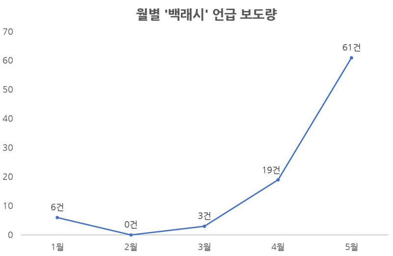 ▲ 월별 “백래시” 언급 보도량 (1월1일~5월31일). 그래프=민주언론시민연합