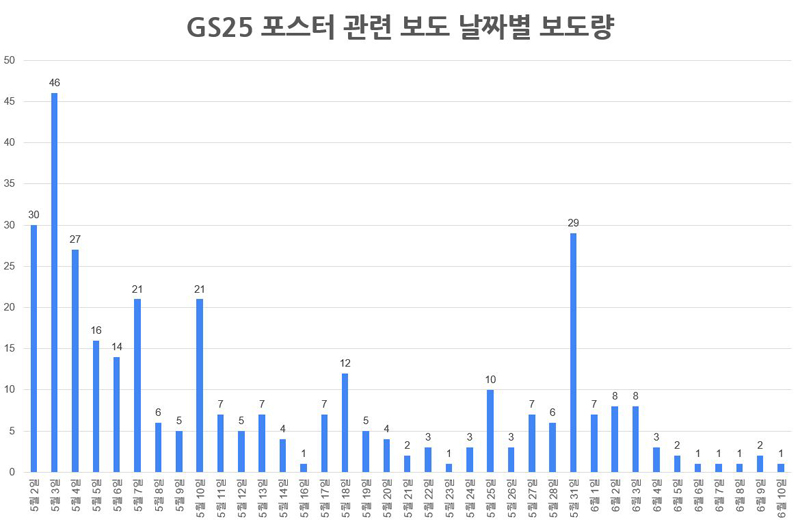 ▲ GS25 포스터 관련 보도 날짜별 보도량 (5월1일~6월13일). 그래프=민주언론시민연합