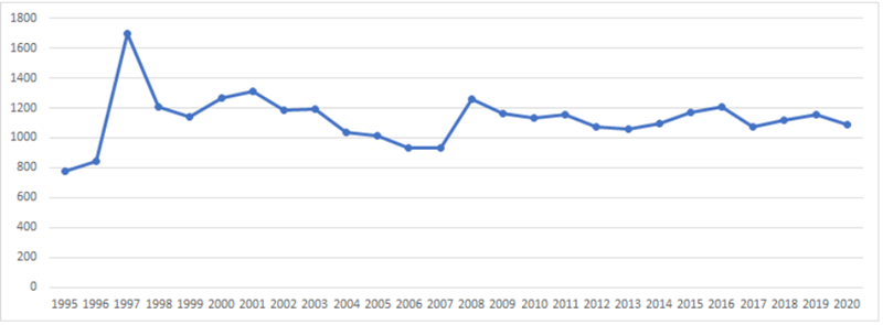 ▲ 1995년부터 2020년까지 환율 그래프. 자료=이상민