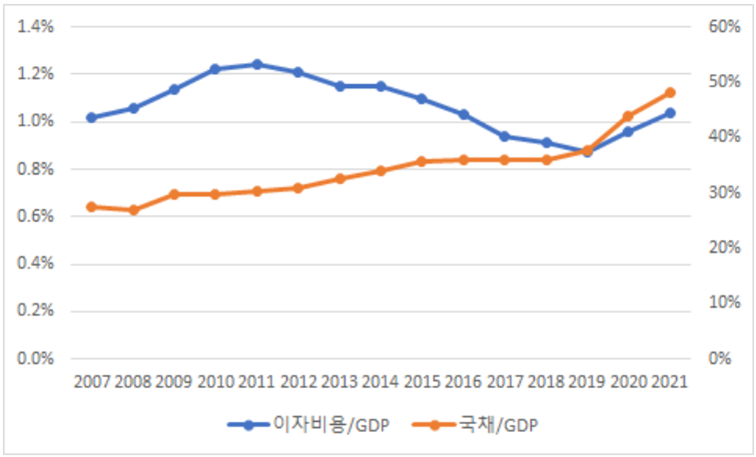 ▲ GDP 대비 국채와 국채이자 비율. 자료=이상민