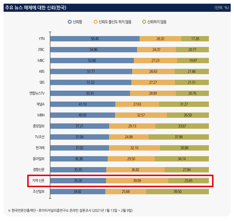 ▲주요 뉴스 매체에 대한 신뢰(한국). 그래프=로이터저널리즘연구소 ‘디지털 뉴스리포트 2021’