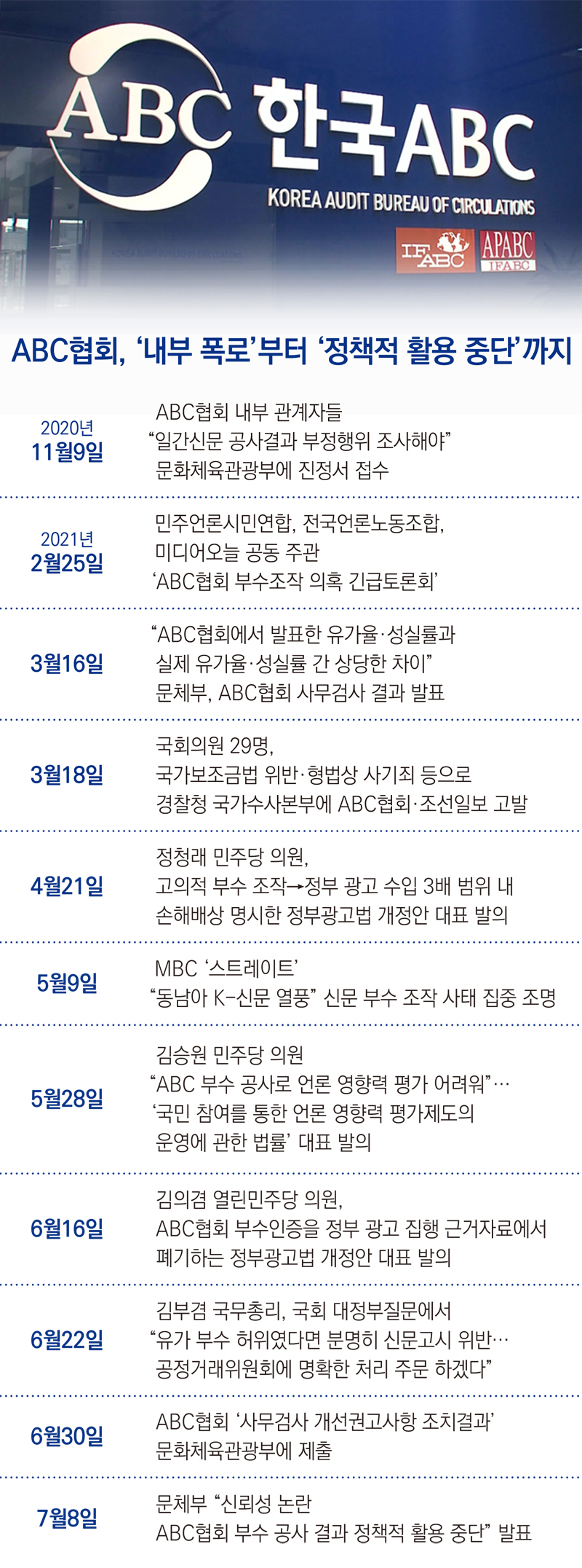 ▲ ABC협회, ‘내부 폭로’부터 ‘정책적 활용 중단’까지. 디자인=안혜나 기자