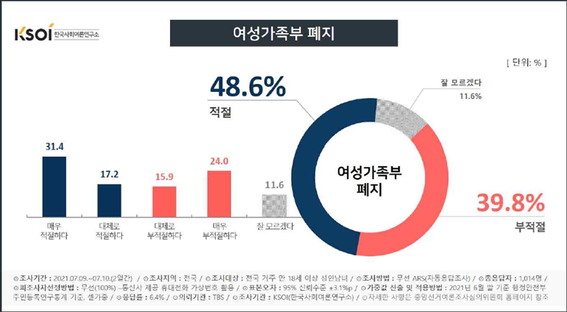 ▲ 여성가족부 폐지 관련 여론조사. 자료=한국사회여론연구소