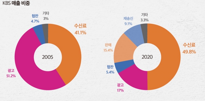 ▲ 2005년과 2020년 KBS 매출 비중 비교