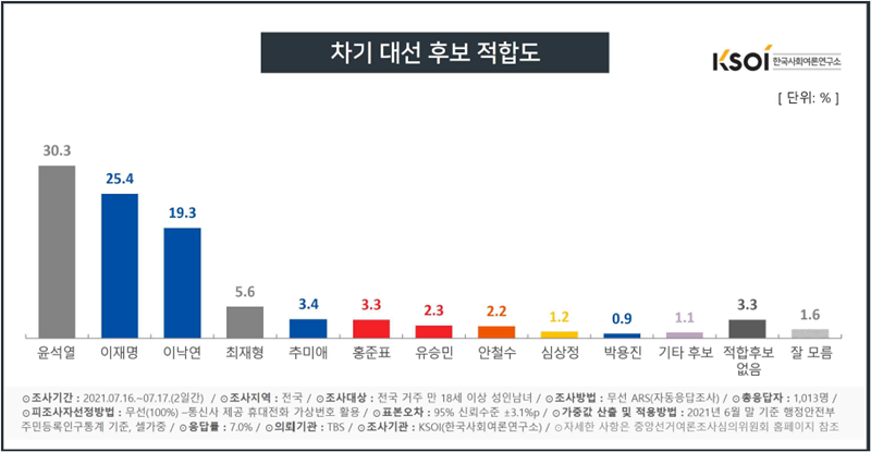 ▲ 19일 차기 대선 적합도 조사 결과. 자료=한국사회여론연구소